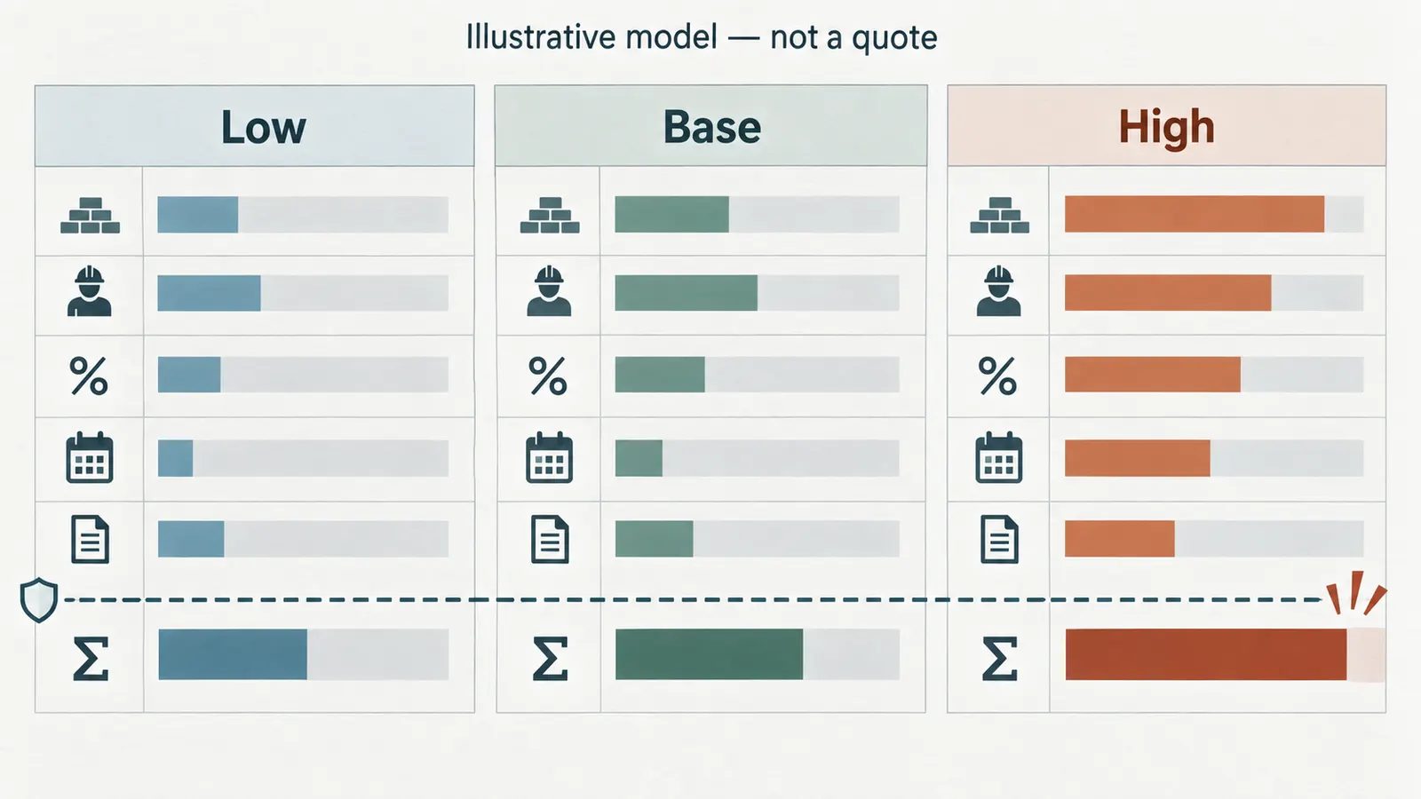 Comparison graphic showing low, base, and high modeled change-order exposure with quantity, markup, schedule, and cap sensitivity.