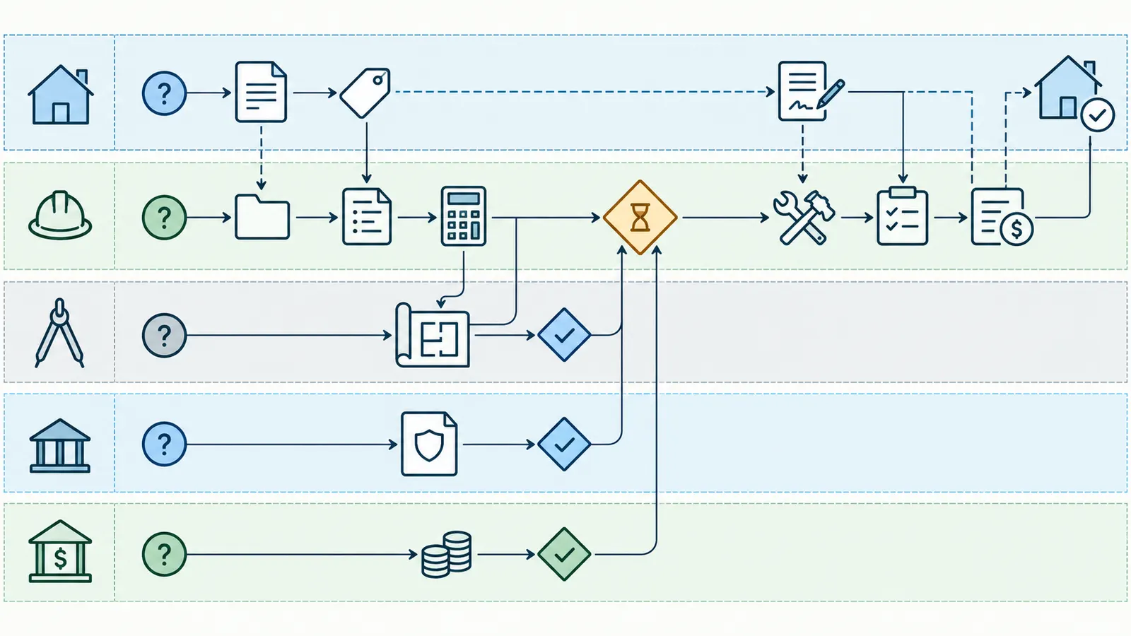 Swimlane sequence showing change-order handoffs among homeowner, builder, designer or engineer, local authority, and lender from request through closeout.