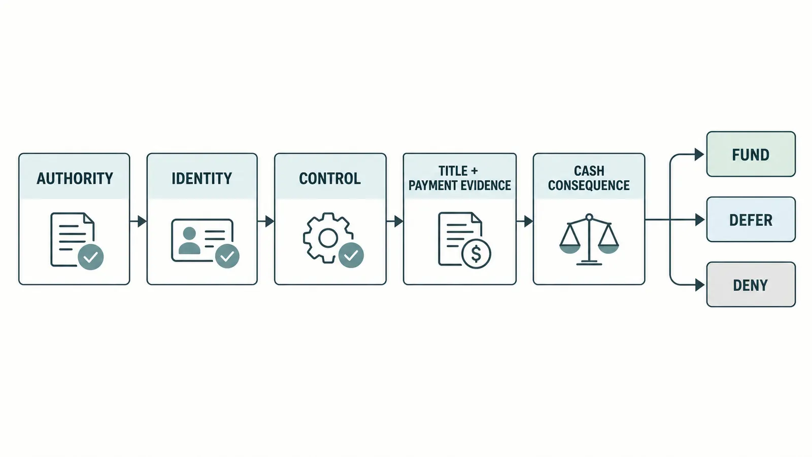 Five-step map from loan authority to a written deposit funding decision