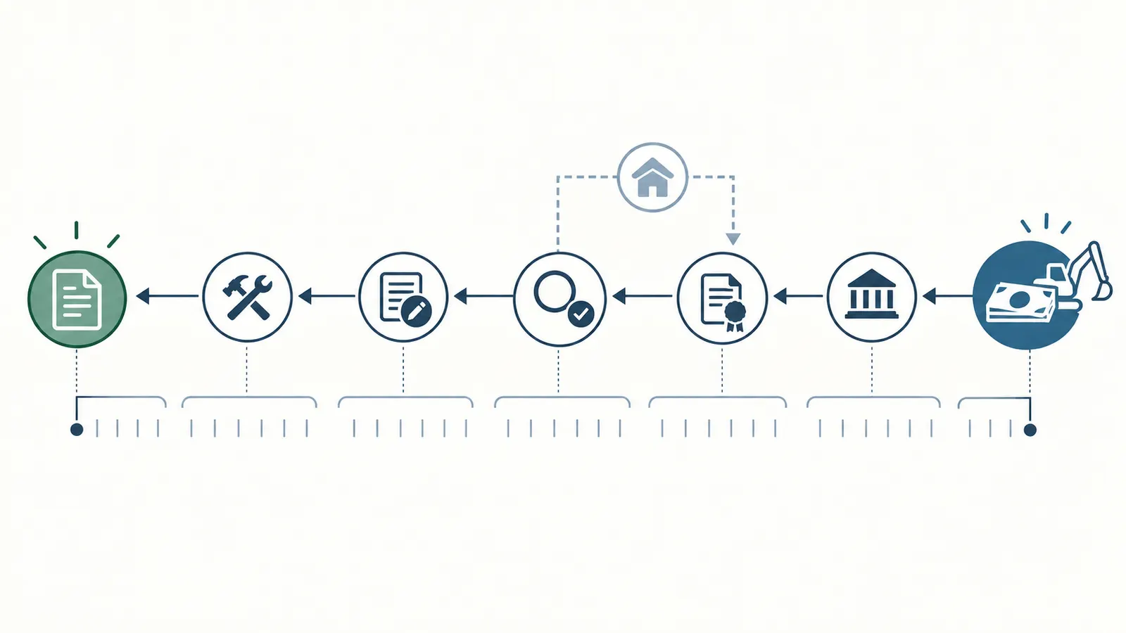 A backward construction draw timeline starts at the trade-cleared date and adds processing, inspection, correction, and preparation buffers