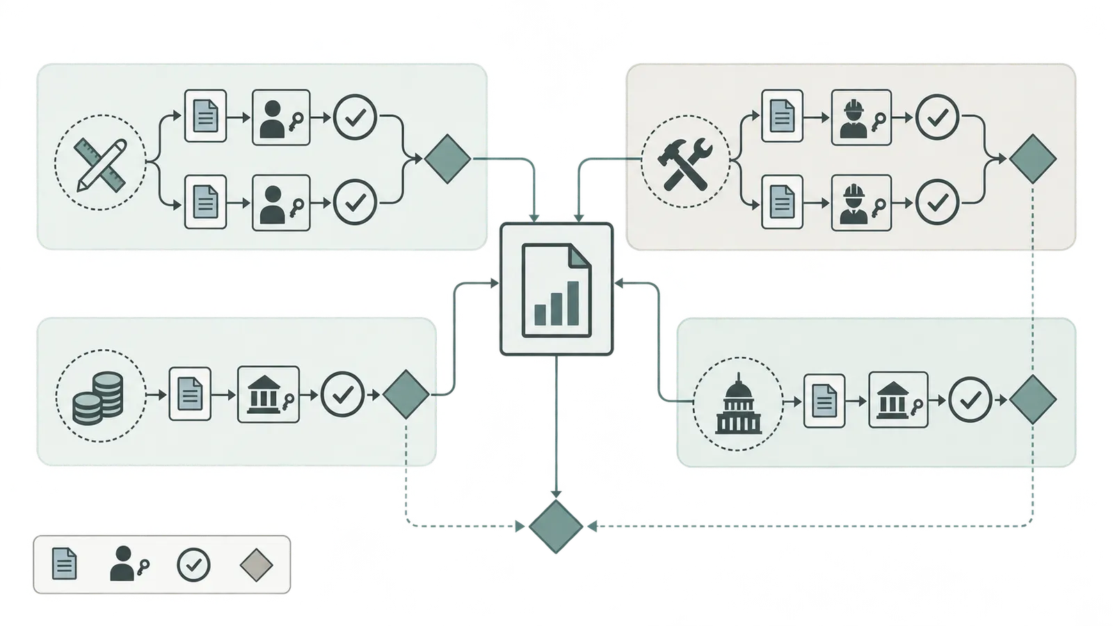 A handoff map routing budget variance evidence to the owner, designer, builder, lender and permit authority
