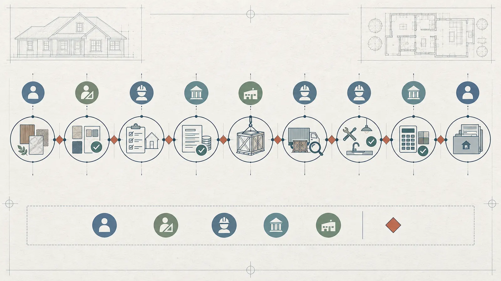 Timeline of finish selection, technical review, order, delivery, installation, lender proof, and handover