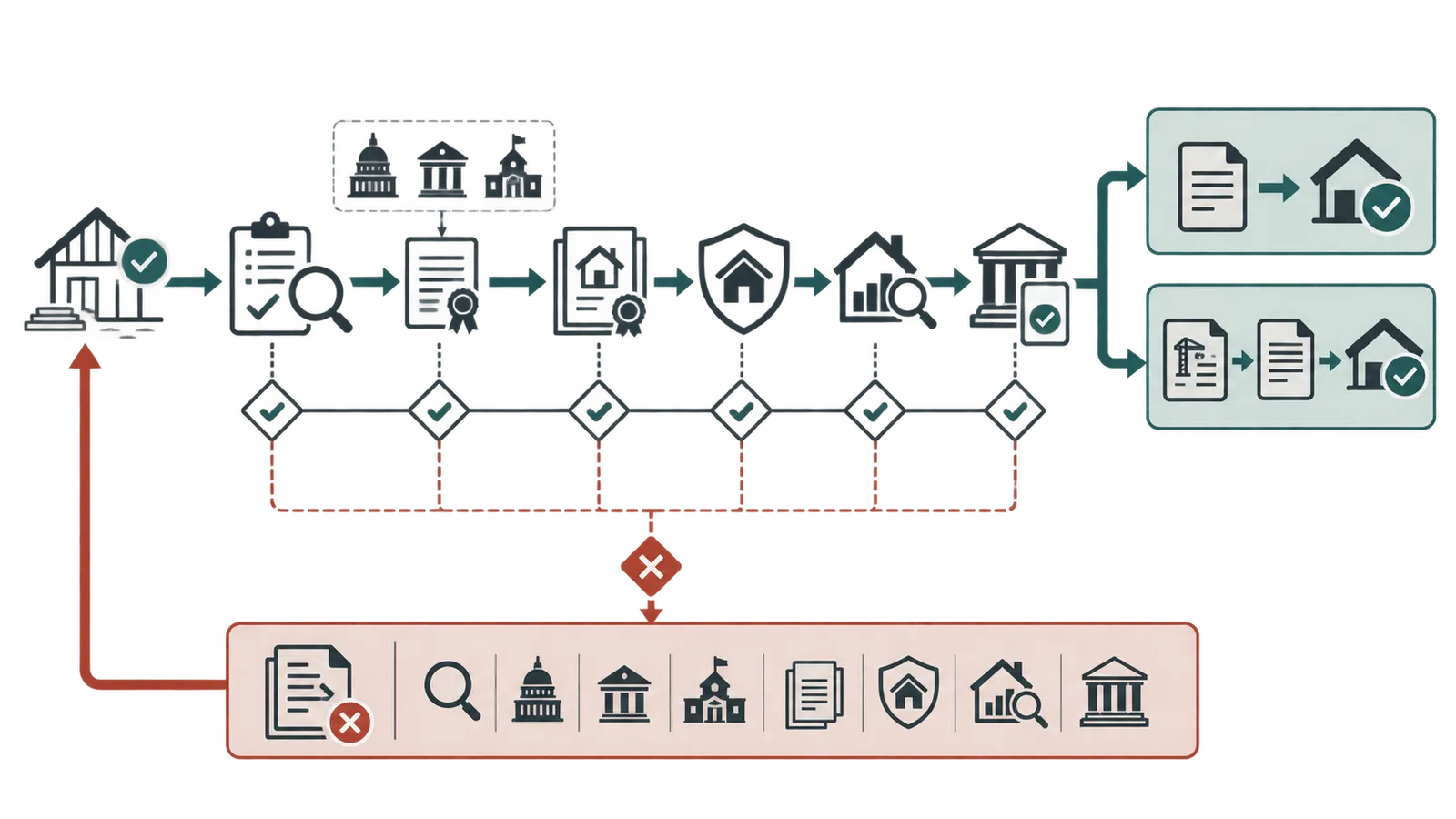 Decision map for completion, title, appraisal, occupancy, and conversion or second-closing gates