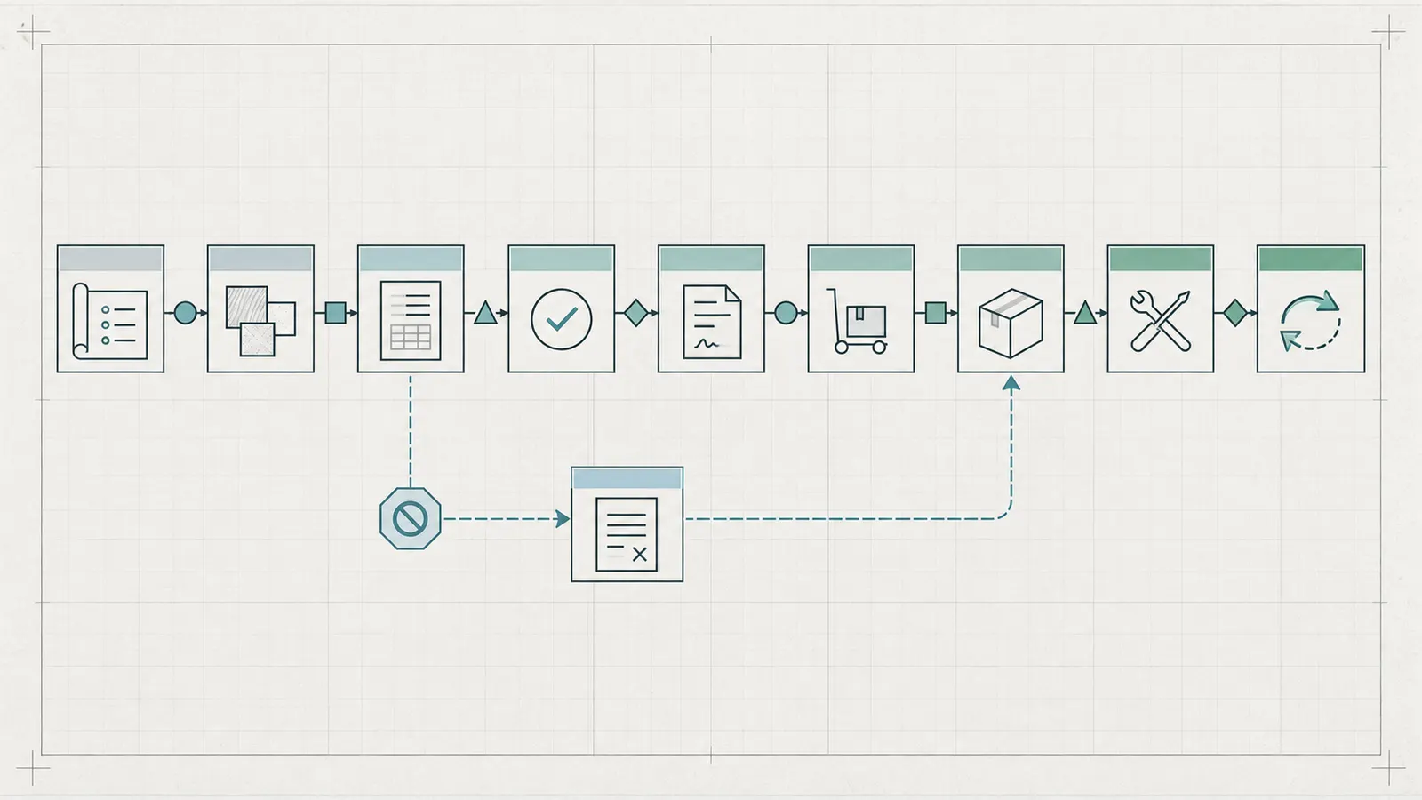 Decision map showing a custom-home allowance moving from basis through selection, approval, ordering, installation and reconciliation.
