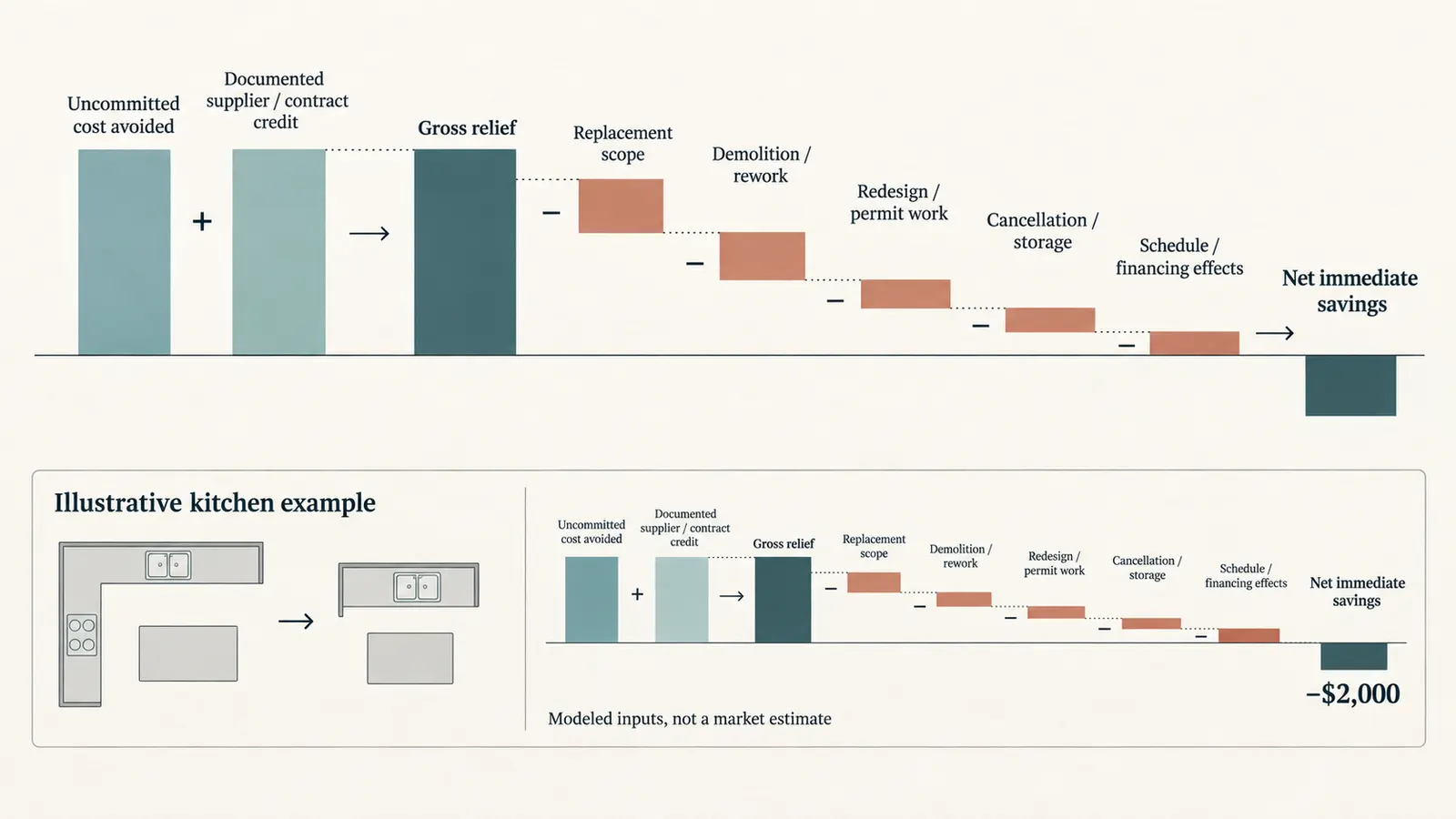 Waterfall diagram showing uncommitted cost and documented credit offset by replacement, redesign, rework and schedule costs to calculate net savings.