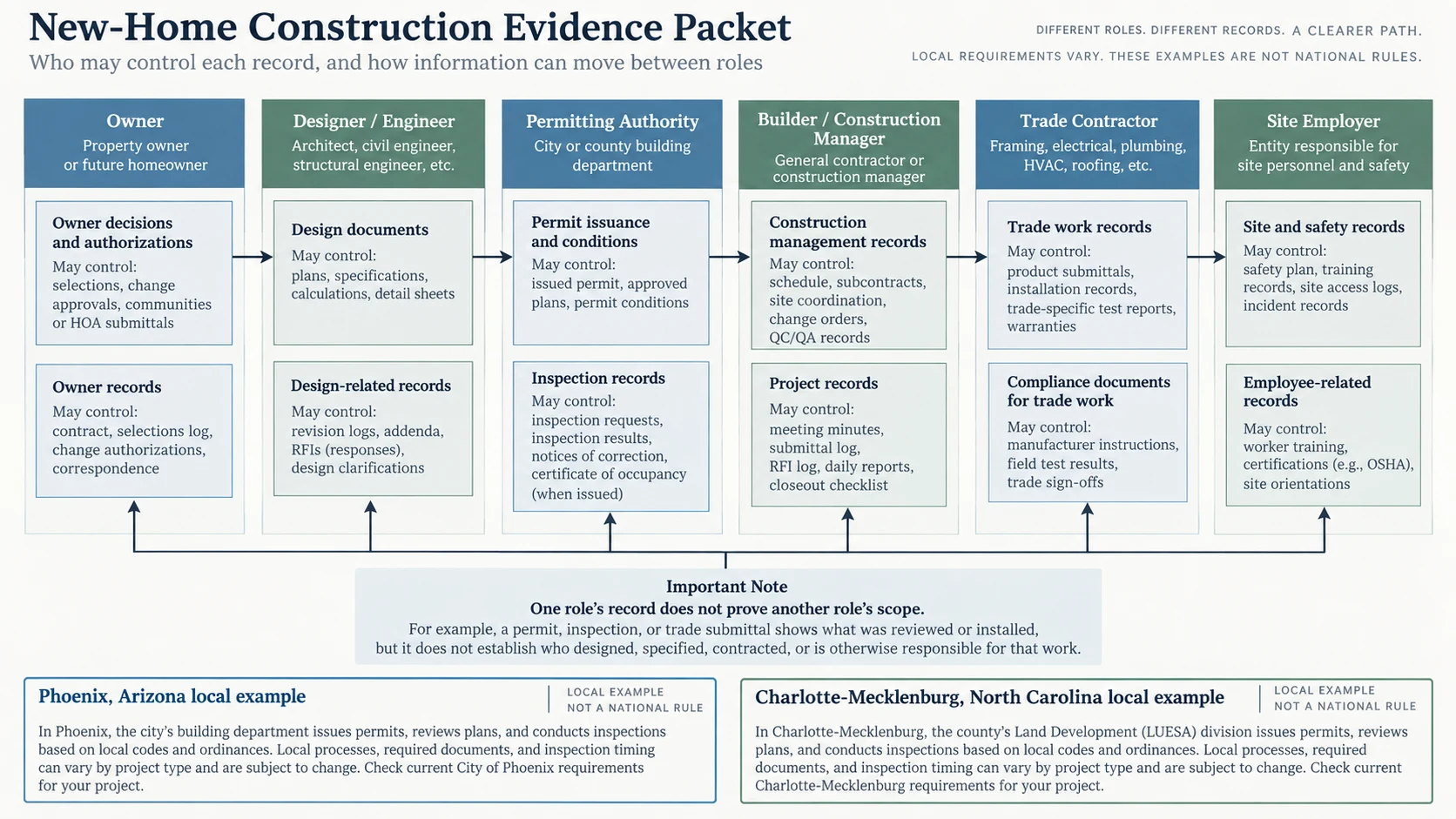 Comparison of local authority, builder, trade, designer and homeowner record responsibilities