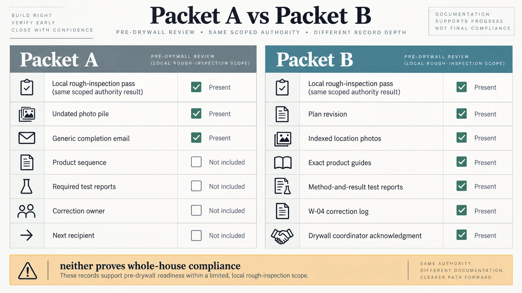Side-by-side evidence packet comparison showing a municipal pass versus a traceable handoff