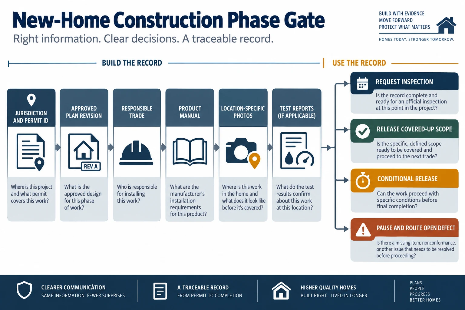 Phase-gate map connecting plans, authority results, trade records, photos, tests, defects and the next handoff