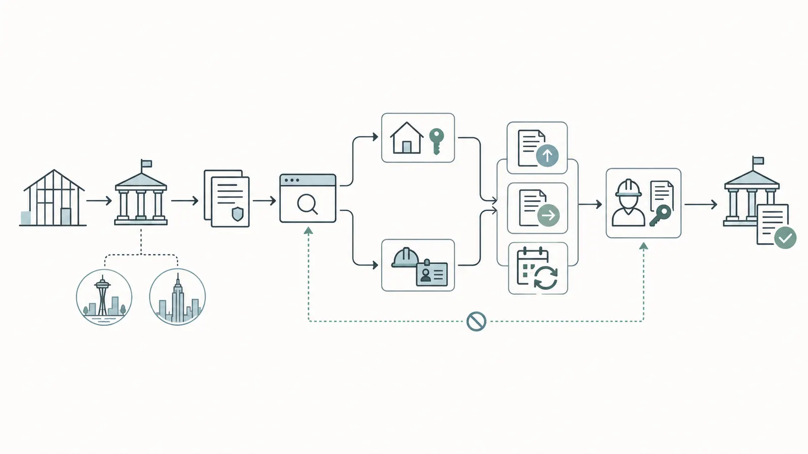 Jurisdiction-first workflow from address and permit identifiers to public search, owner access, and authorized action