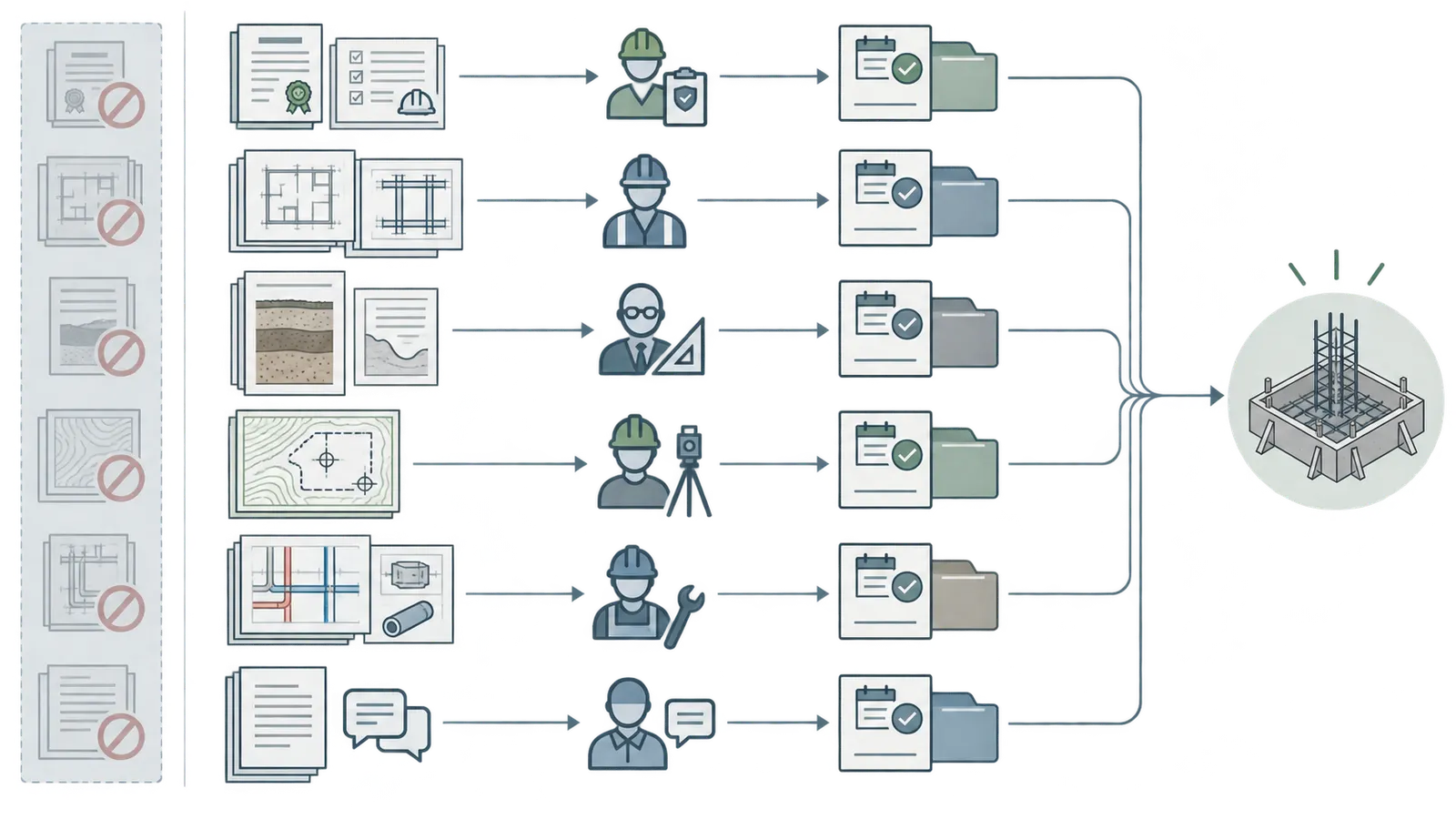 Document-control chain linking permit, plan revision, geotechnical, survey, reinforcement, and clarification records to named verifiers.