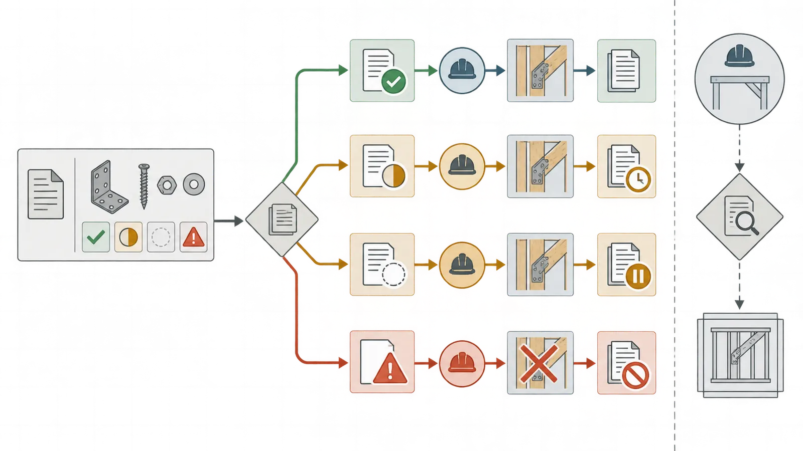 Decision map showing release, follow-up, hold, and make-safe outcomes for a framing handoff record.