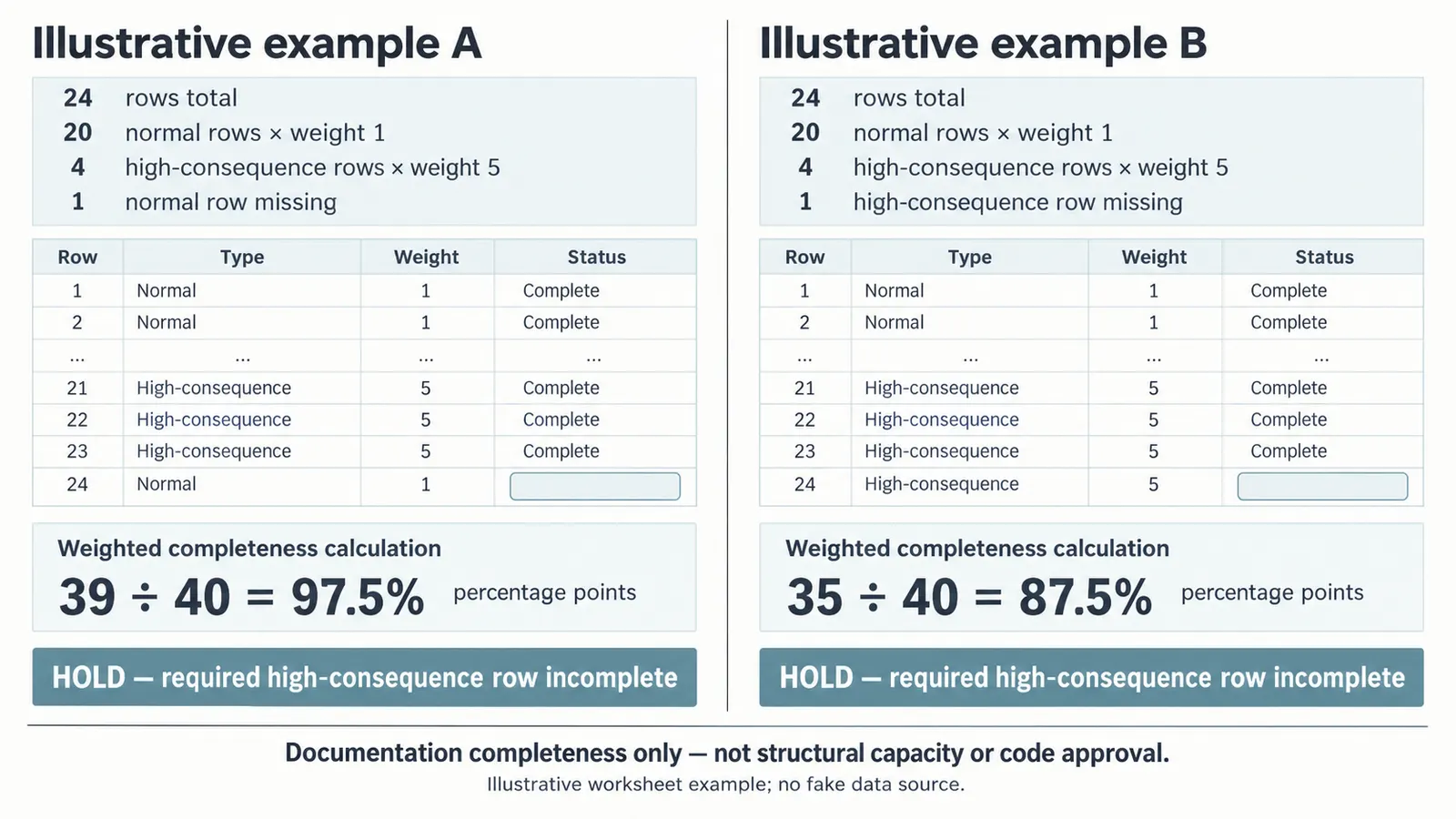 Comparison of illustrative 97.5 percent and 87.5 percent record scores with the same high-consequence hold rule.