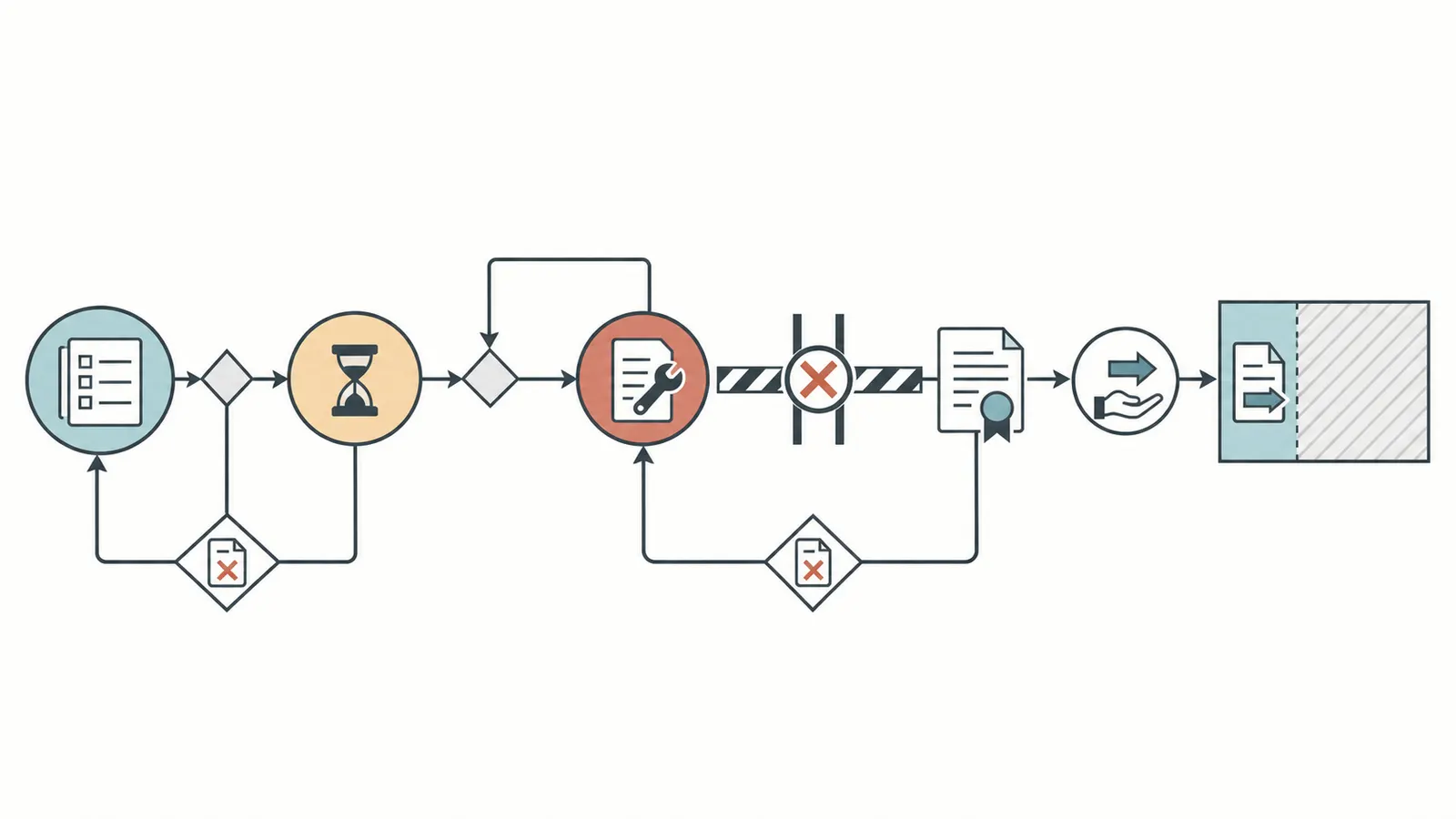 Decision map separating ready to request, hold, correction and released statuses before a cover step
