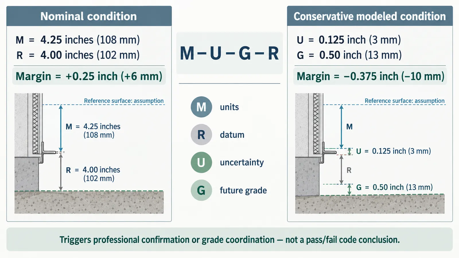 Illustrative comparison of nominal weep-screed clearance margin versus margin after uncertainty and future grade change