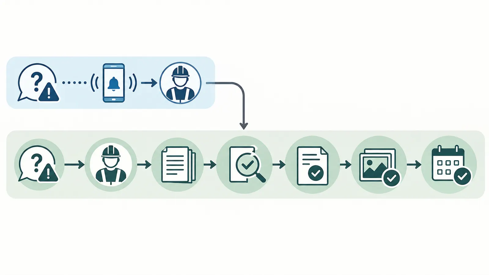 Construction communication flow from field question through controlled log, decision owner, verification, and schedule update