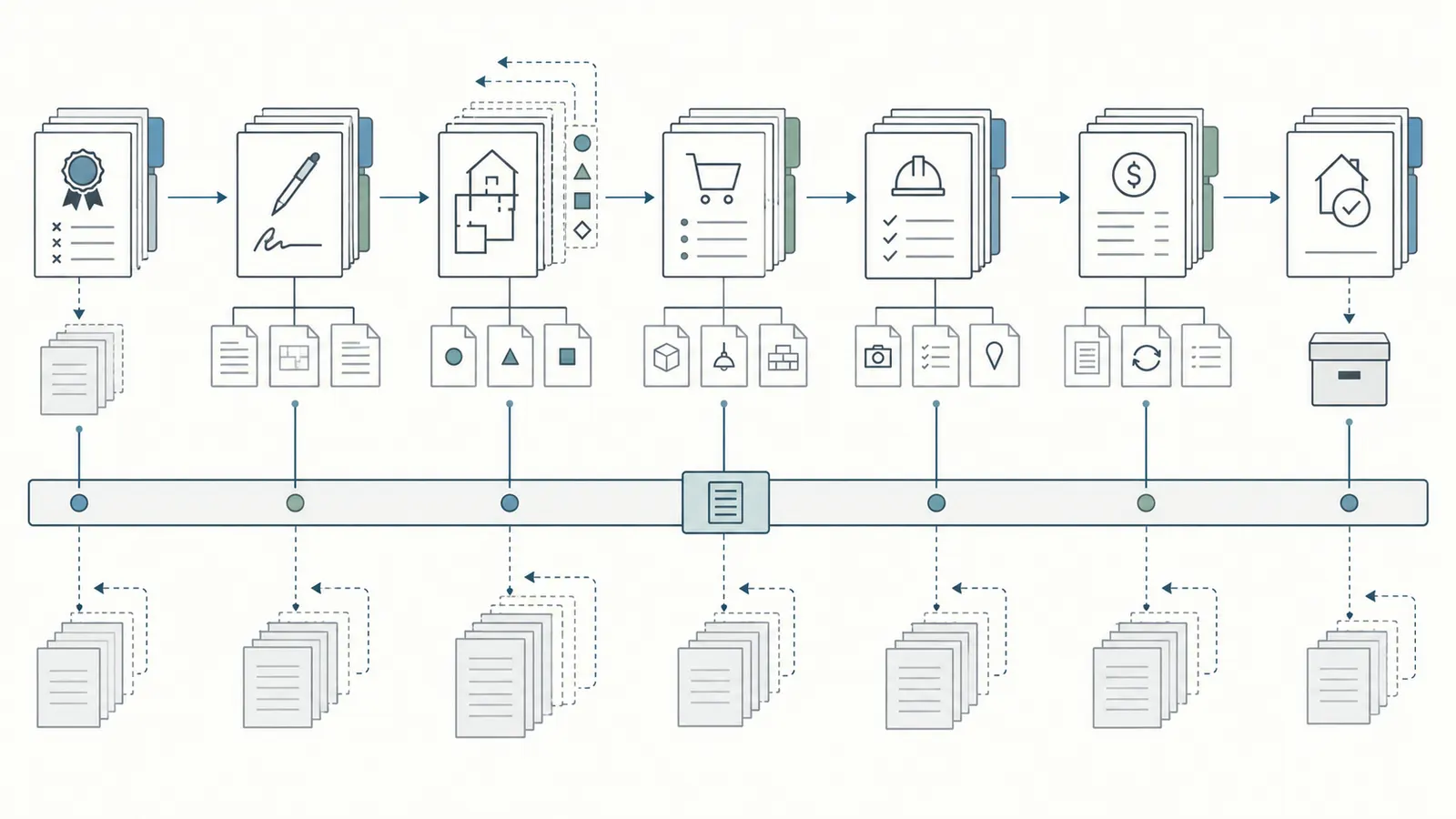 Layered document baseline connecting award, signed agreement, design revisions, procurement records, field evidence, payment, and closeout