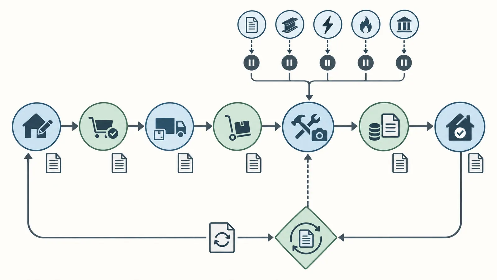 Circular workflow linking selection, procurement, trade handoff, concealed-work verification, payment review, and written change control