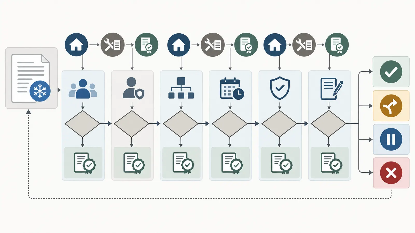 Decision map showing how a homeowner moves from a proposed team change to accept, condition, pause or reject
