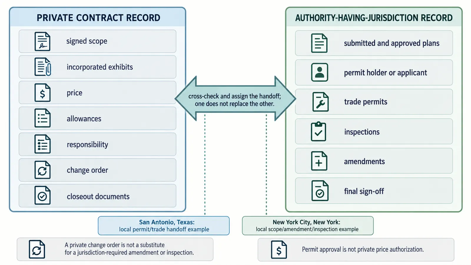 Split comparison of the private contract record and the authority-having-jurisdiction permit and inspection record, with San Antonio, Texas and New York City, New York examples.