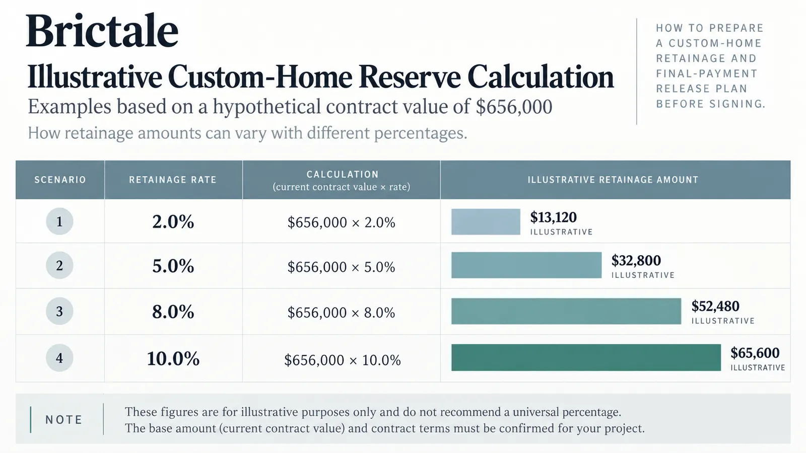 Illustrative reserve sensitivity comparison showing 2, 5, 8, and 10 percent of a 656000 dollar hypothetical contract value