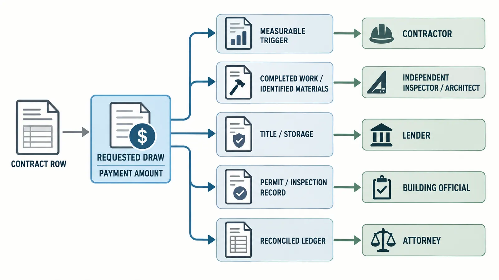 Payment-row diagram linking a requested draw to its trigger, value evidence, ownership proof, ledger, and reviewer handoff.