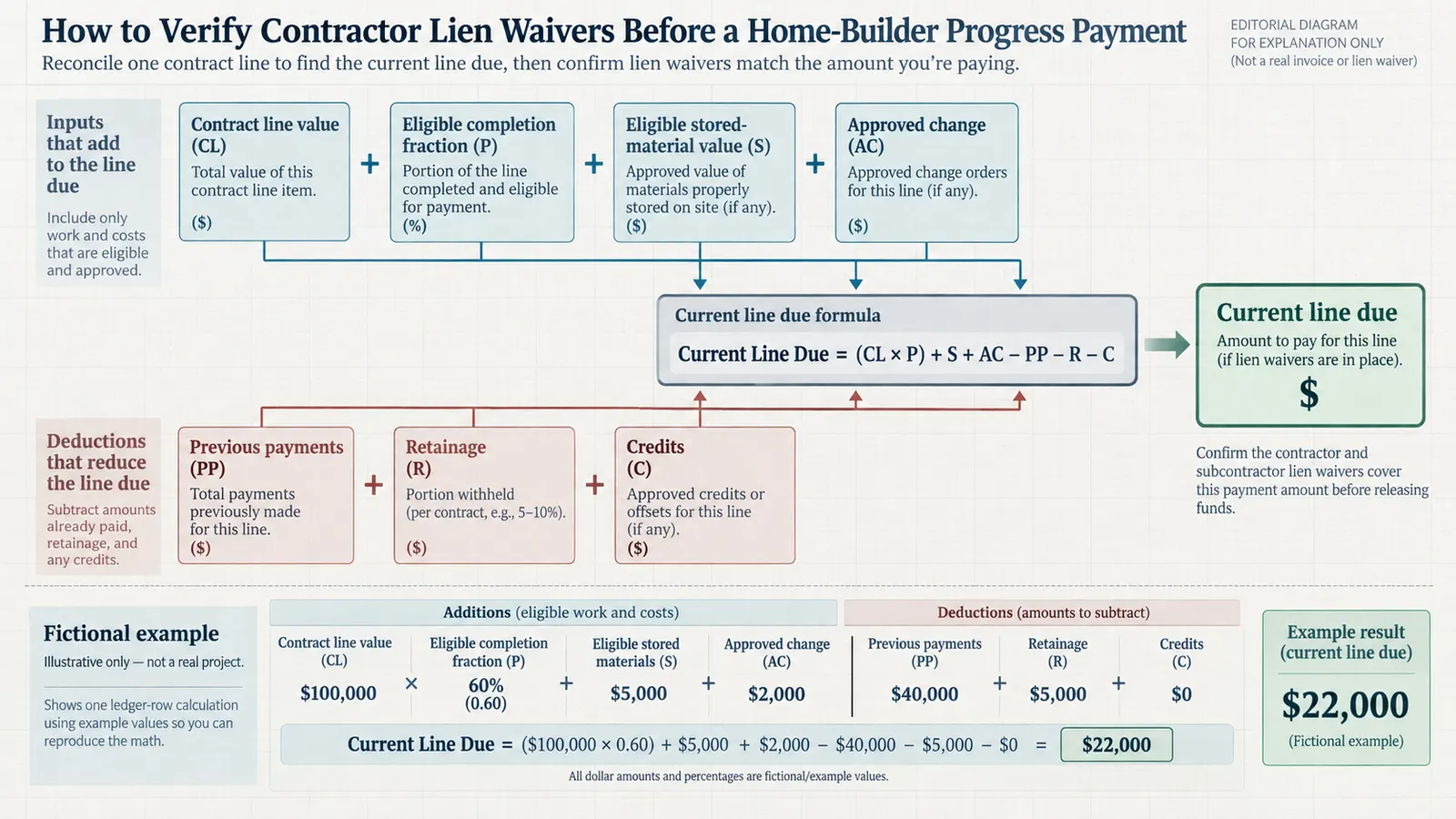 Line-level draw ledger linking contract value, completion, stored materials, changes, retainage and prior payments
