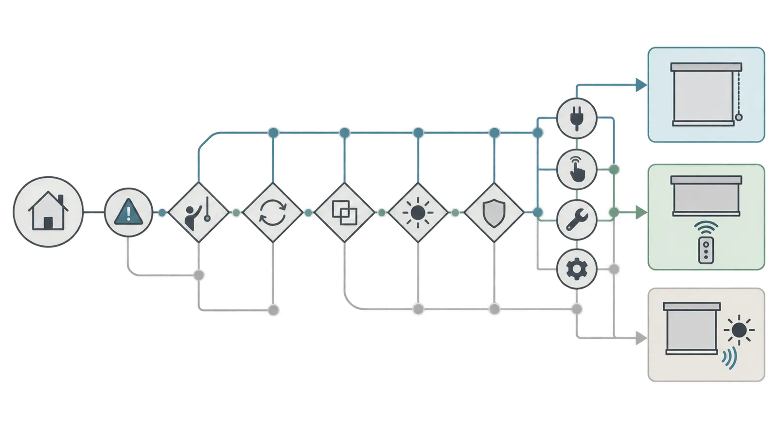 Decision map separating manual, motorized local and sensor-assisted shade control by room consequence and reachability.