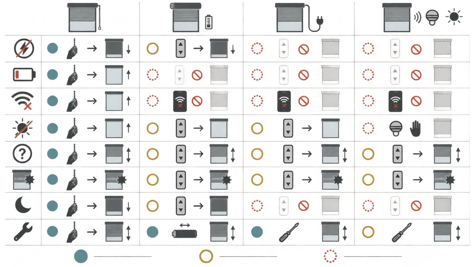 Failure comparison for manual, battery motorized, wired motorized and sensor-assisted shades with local override checks.