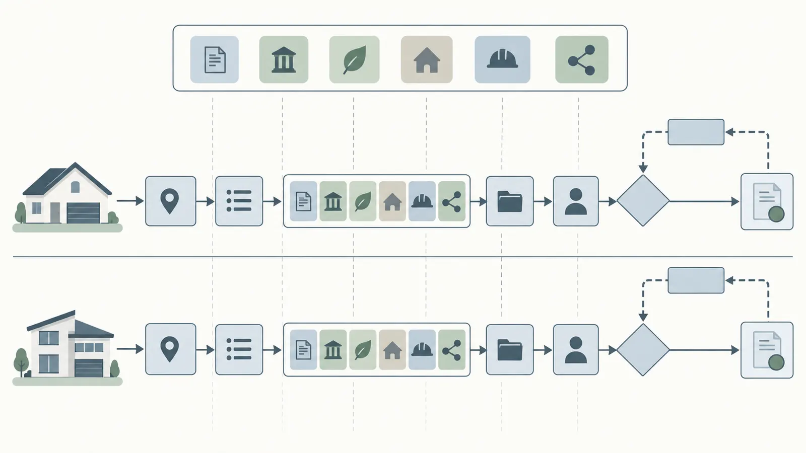 Decision map showing a homeowner comparing two designs through jurisdiction, code, household, program and trade gates before plan freeze