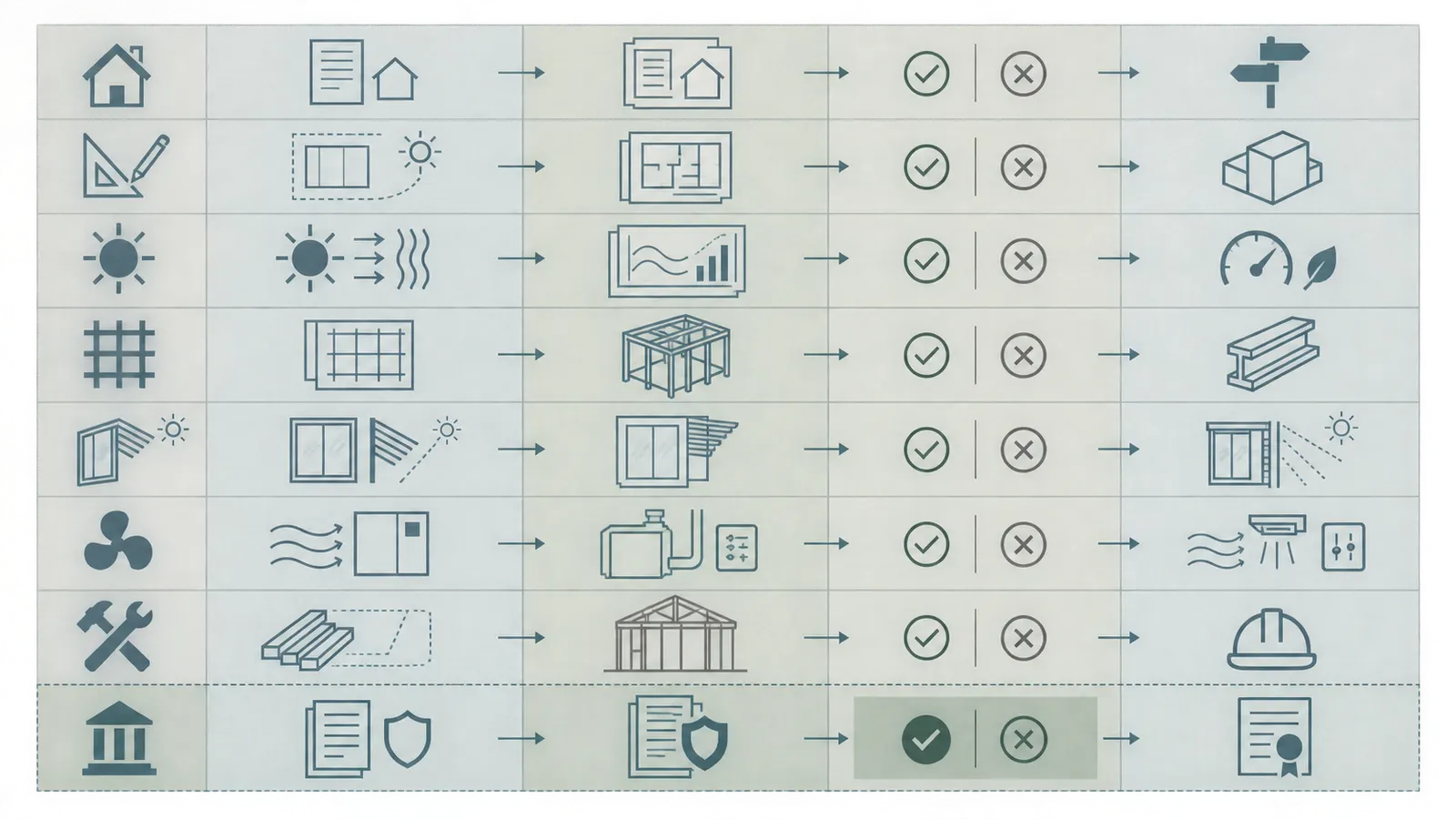 Pre-freeze responsibility matrix assigning inputs, outputs and verification tasks to the homeowner, architect, modeler, structure, window, HVAC, builder and AHJ.