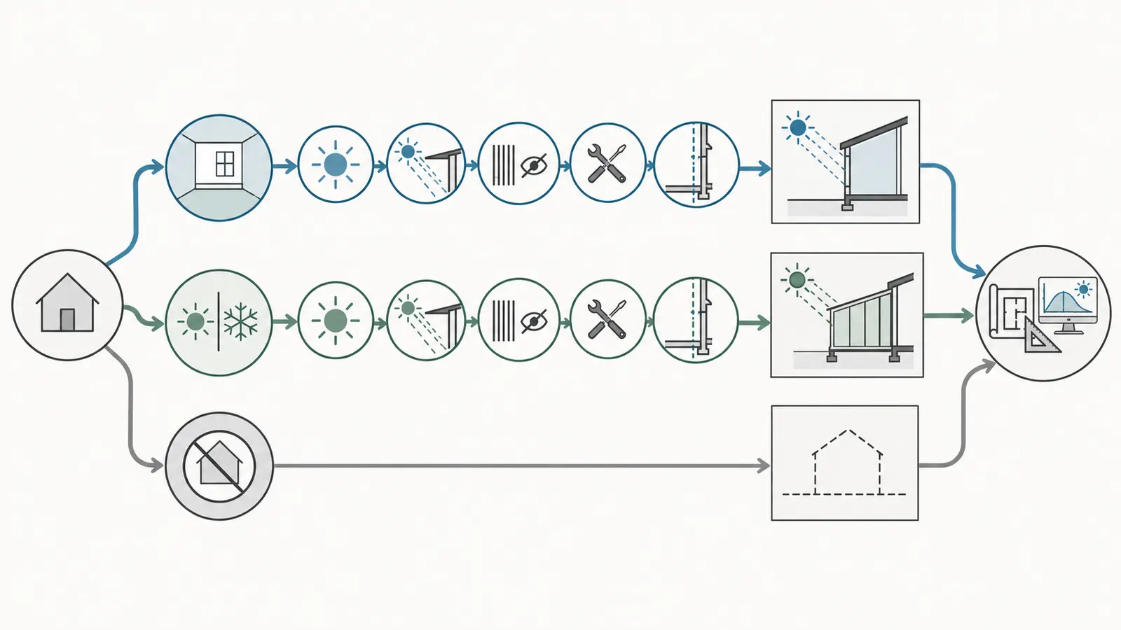 Decision map comparing occupied-room direct gain, a dedicated sunspace, and neither across room use, control, separation and next handoff.