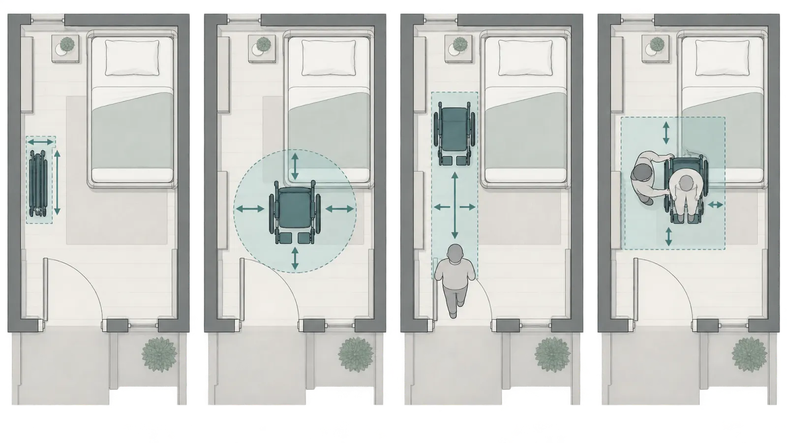 Diagram separating a mobility aid's parked, operating, approach, and handoff footprints beside a doorway and bed