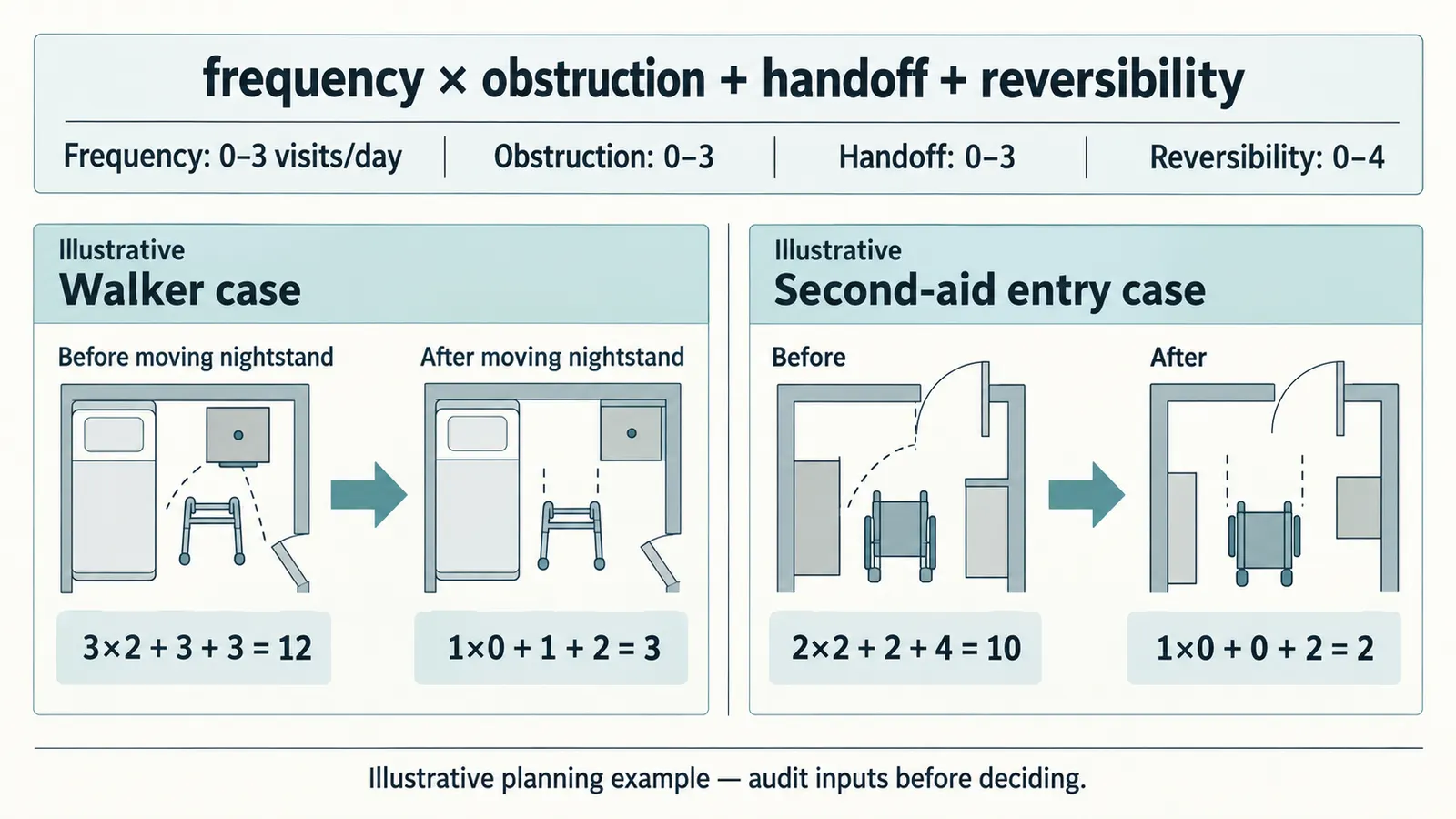 Illustrative conflict-score worksheet showing frequency, obstruction, handoff, reversibility, and a second-aid sensitivity case