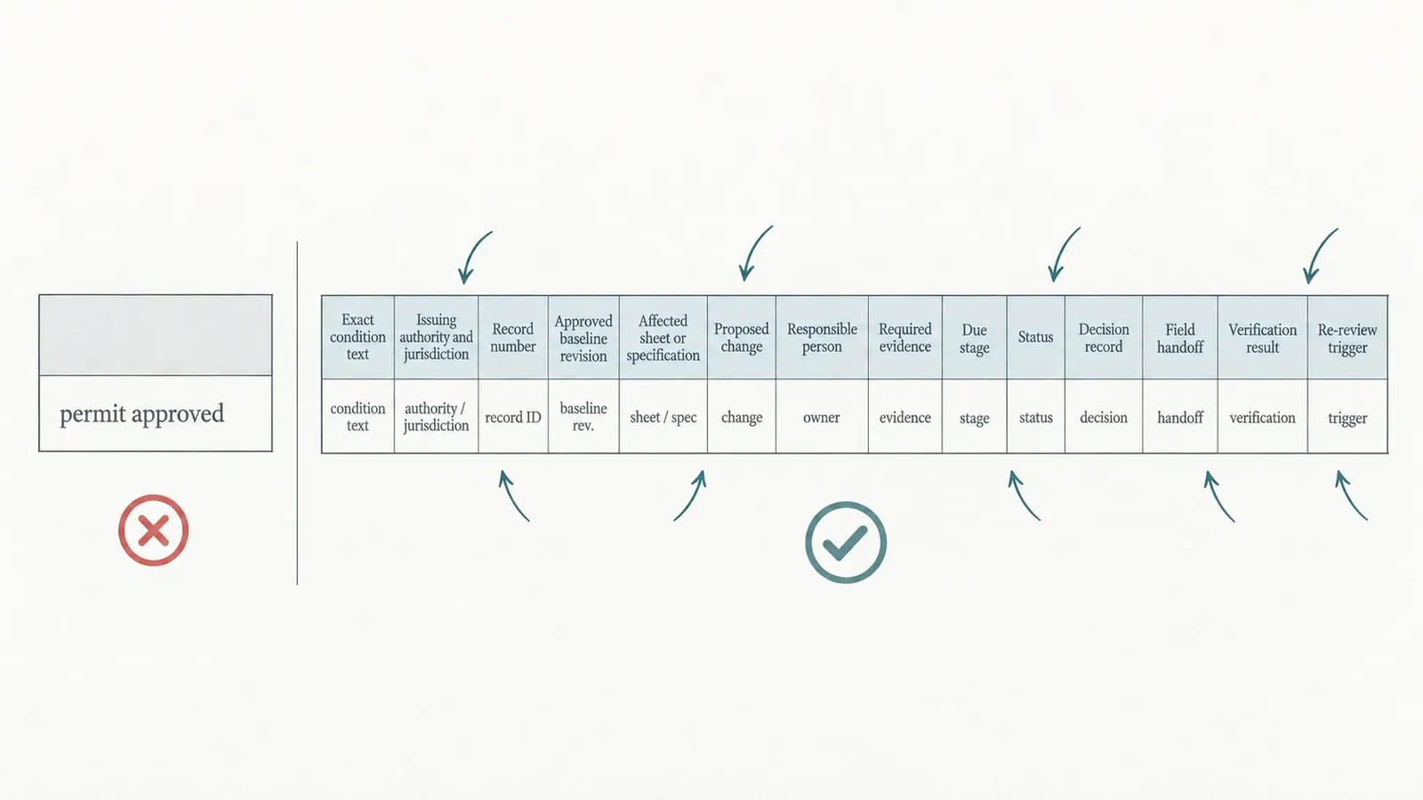 Annotated approval-condition crosswalk row linking a condition to sheet, owner, evidence, and trigger