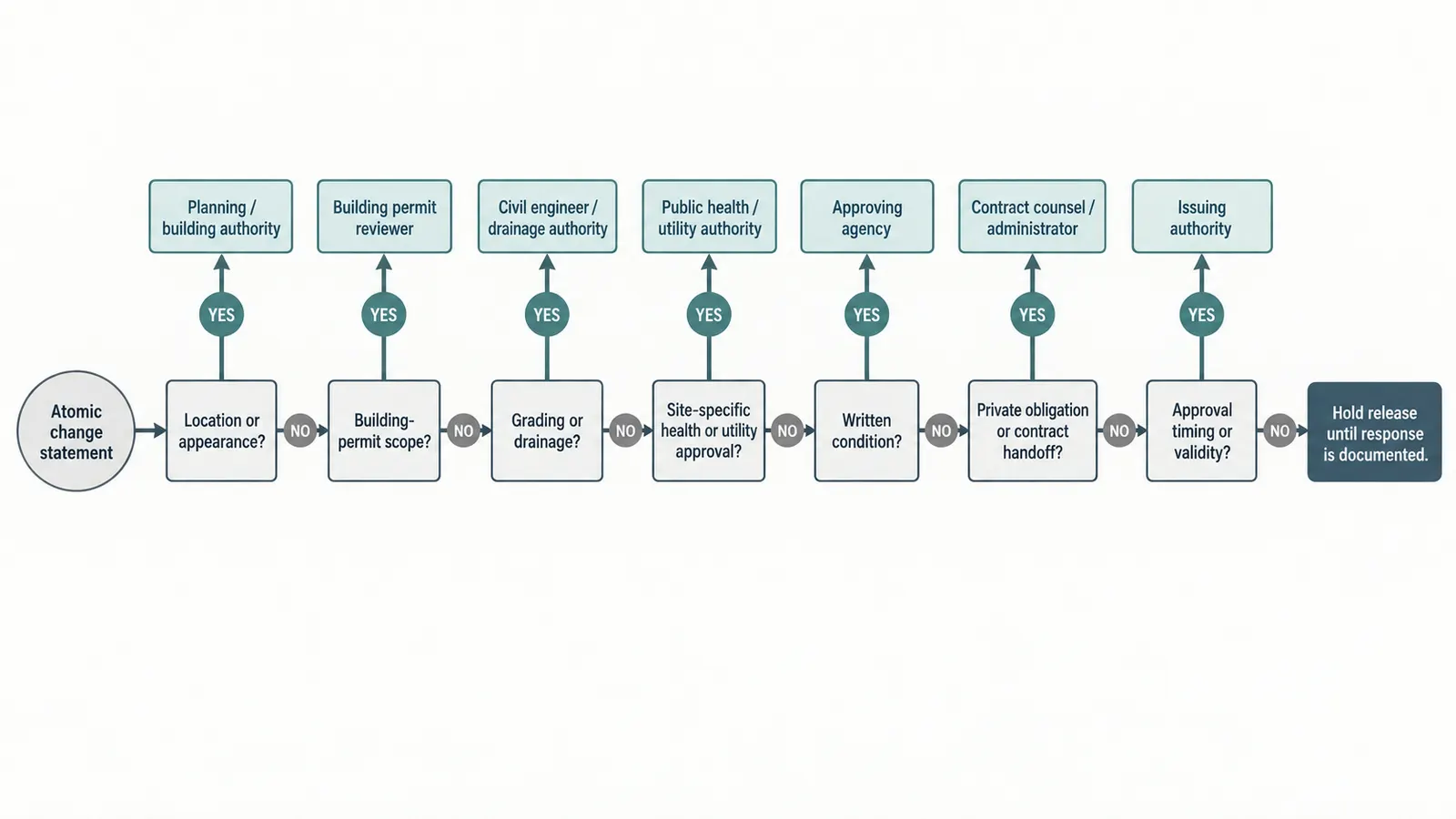 Decision map routing a proposed home-plan change through seven approval and timing screens