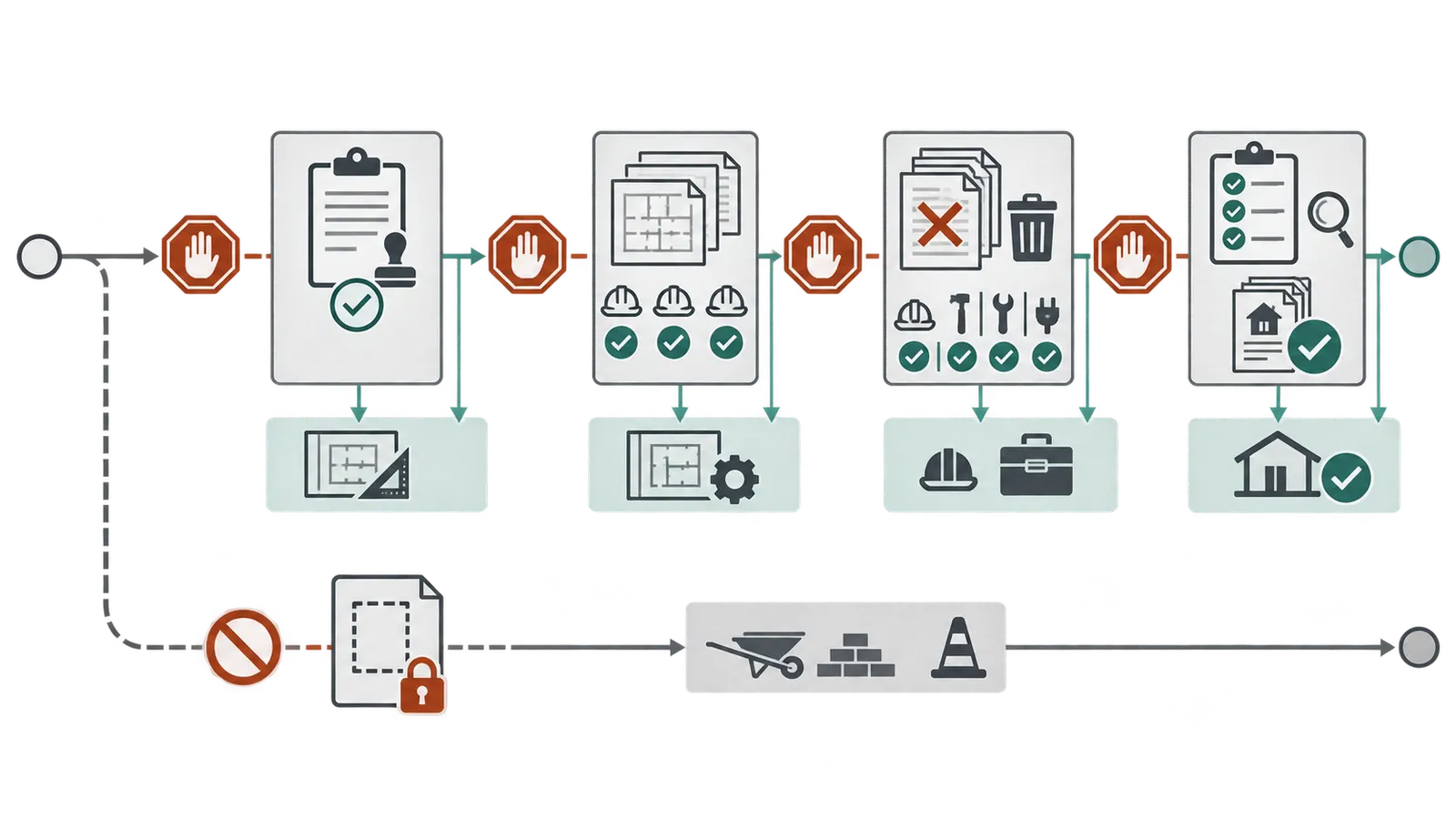 Four-gate release sequence requiring authority status, coordinated documents, field handoff, and inspection or closeout verification.