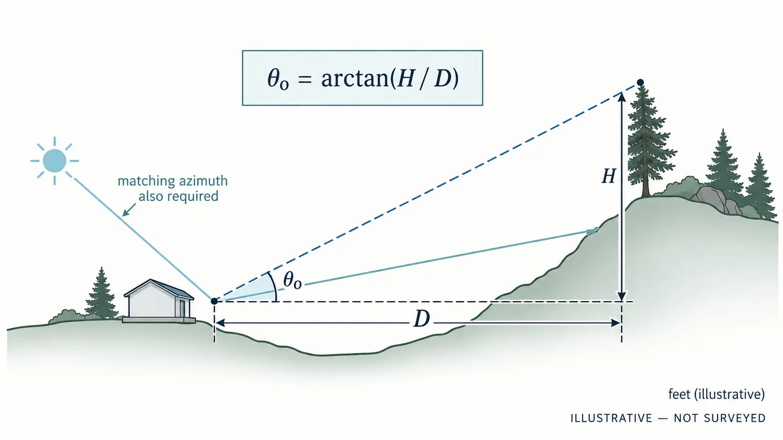Side-view geometry diagram labeling horizontal distance, height difference, obstruction angle, and a lower sun ray.