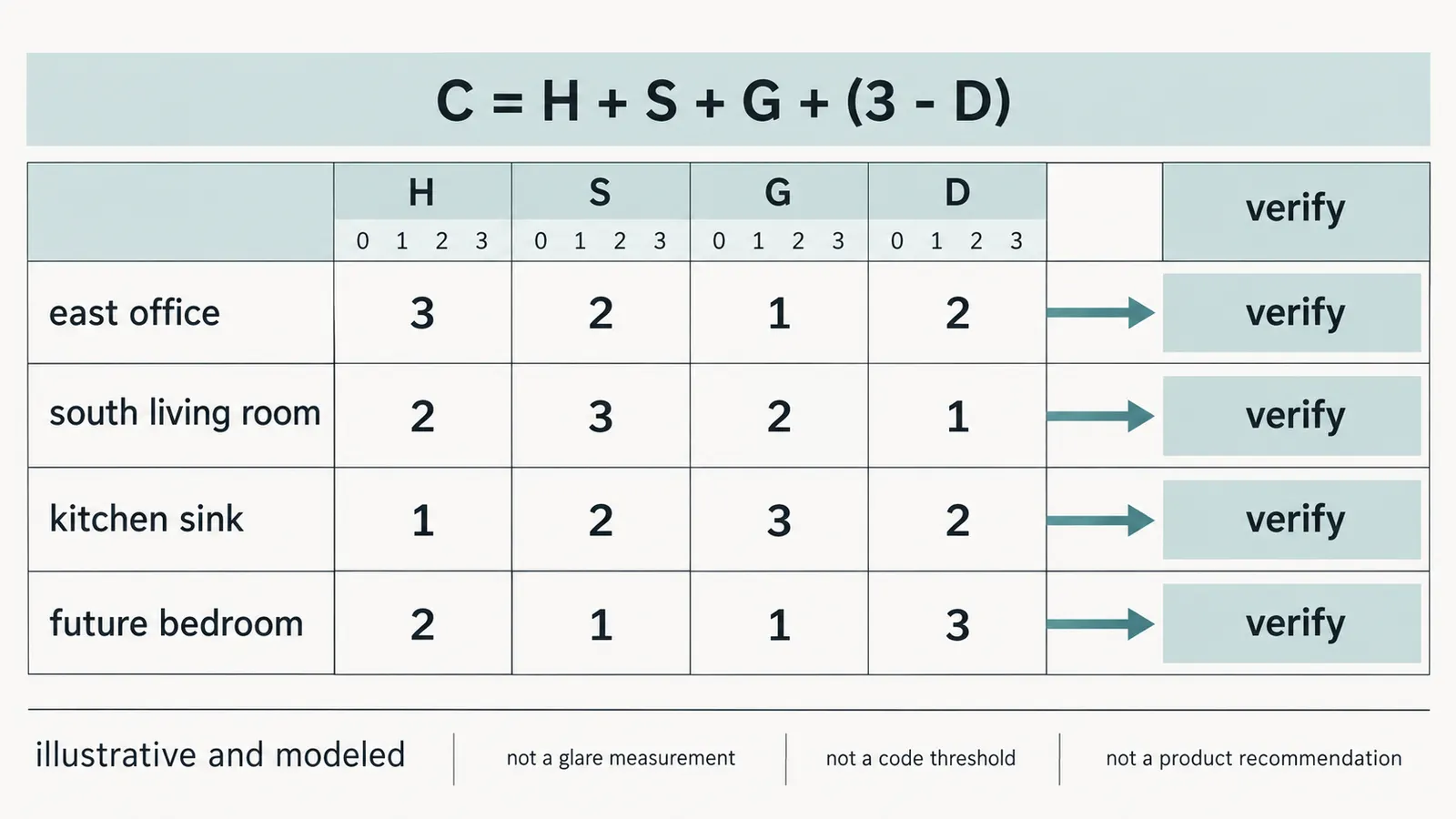 Room worksheet comparison showing illustrative H, S, G, and D inputs, formula, sensitivity, and resulting design questions