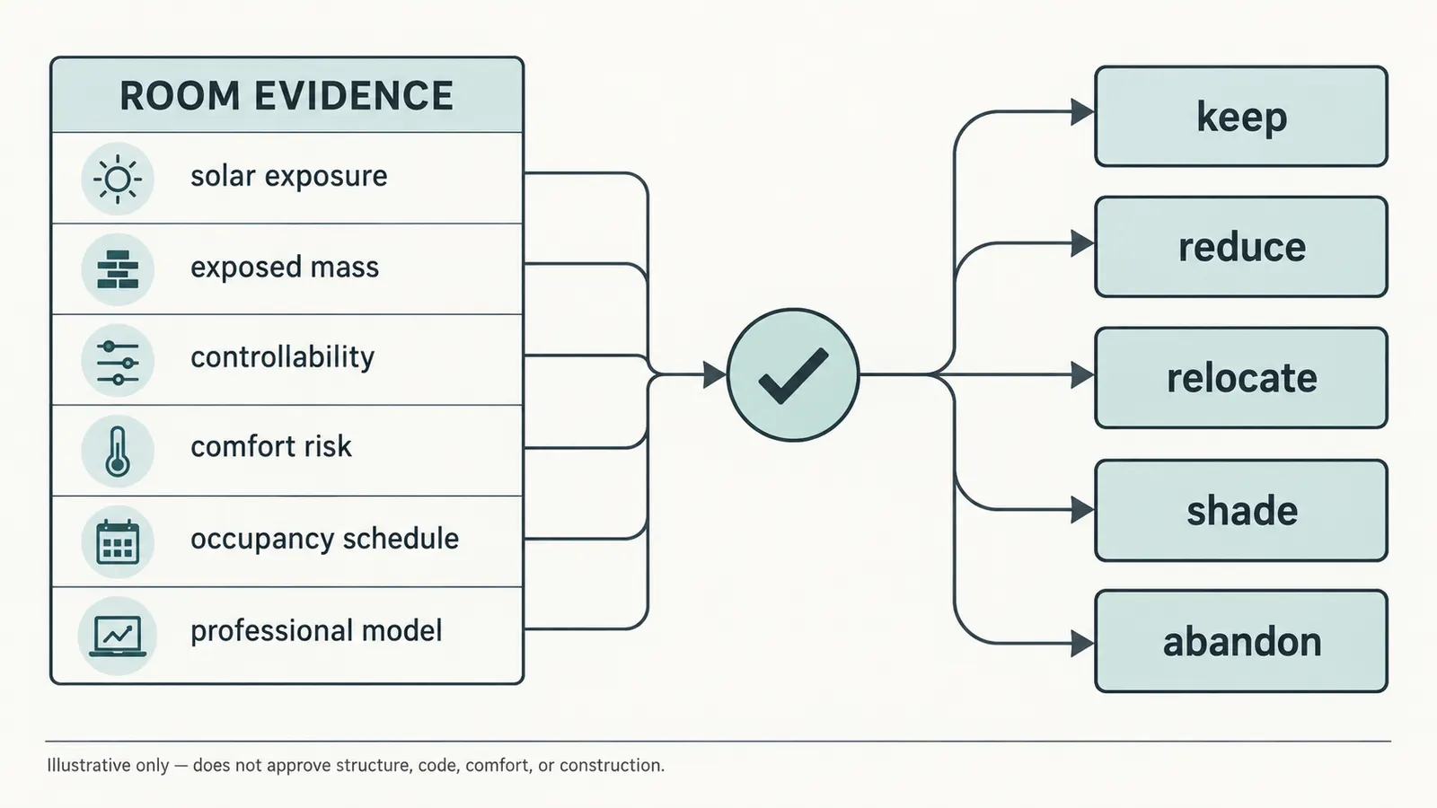 Decision map leading from room evidence to keep, reduce, relocate, shade, or abandon thermal-mass actions.