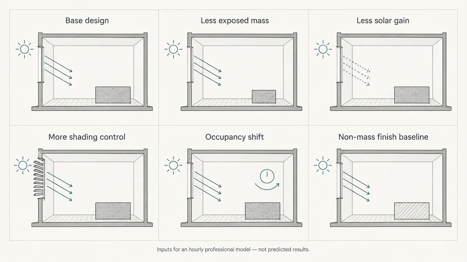 Six-panel comparison of passive-solar model cases for glazing, exposed mass, shading, occupancy, and a non-mass baseline.