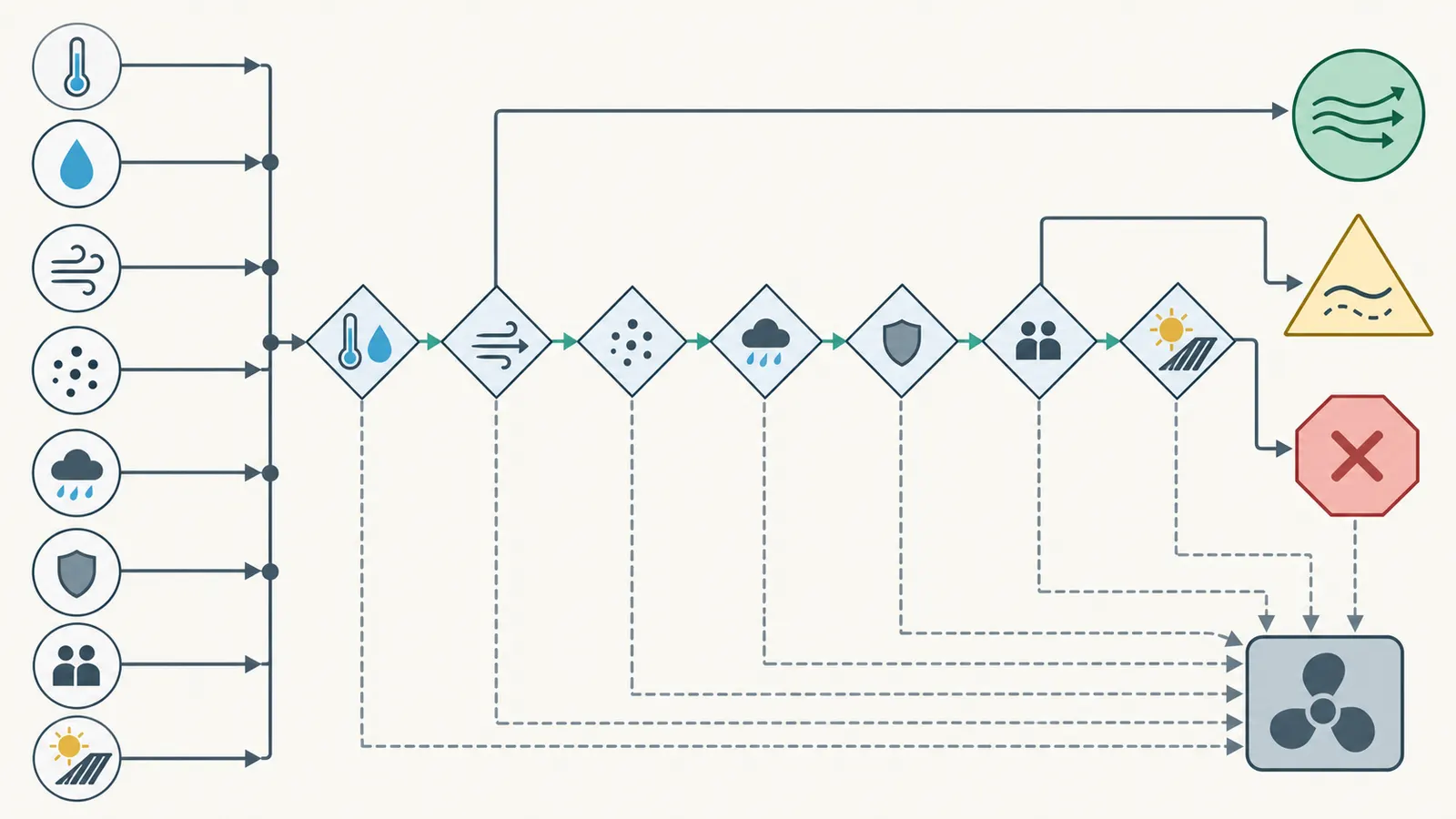 Decision map showing outdoor conditions and household constraints leading to open, conditional, closed or mechanical states