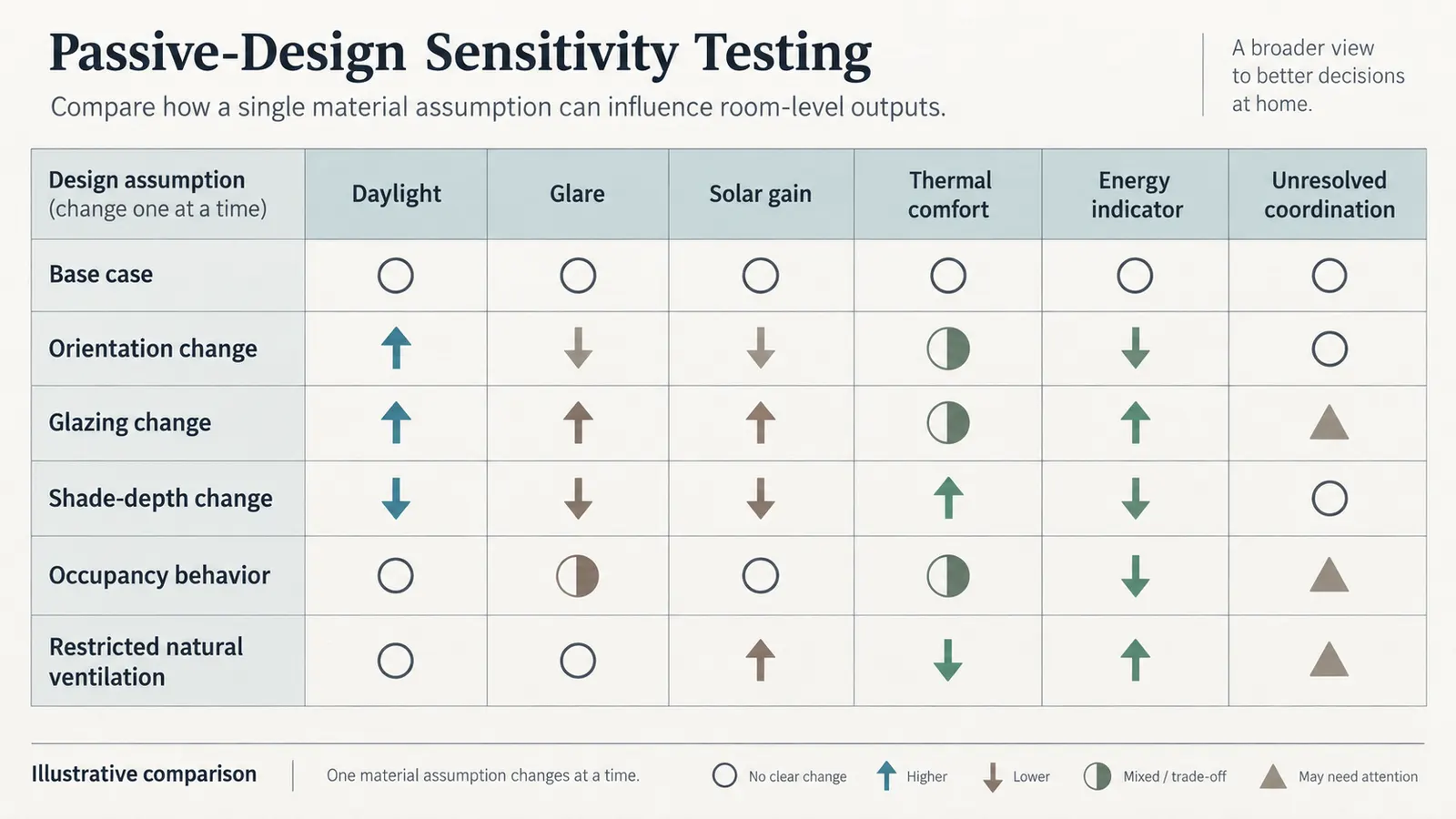 Illustrative comparison grid showing how orientation, glazing, shading and occupancy cases affect several review outputs