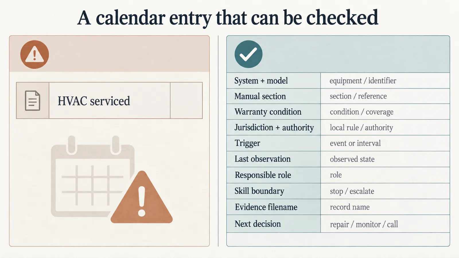 Side-by-side comparison of an incomplete maintenance calendar entry and a traceable row with source, trigger, role, evidence, and next decision.