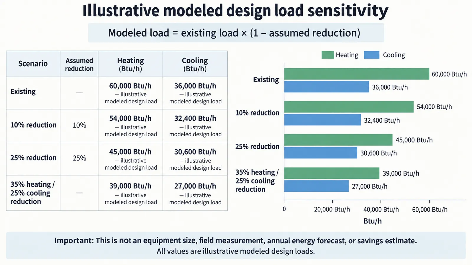 Comparison graphic showing illustrative heating and cooling design loads under three envelope-reduction assumptions.
