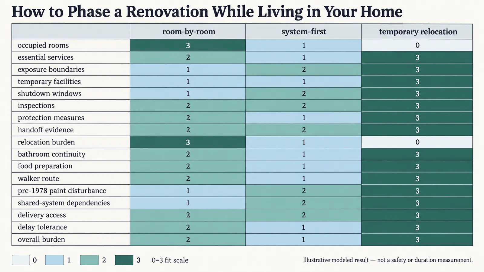 Illustrative 0-to-3 burden matrix comparing three renovation phasing patterns across household constraints and nine operating dimensions.