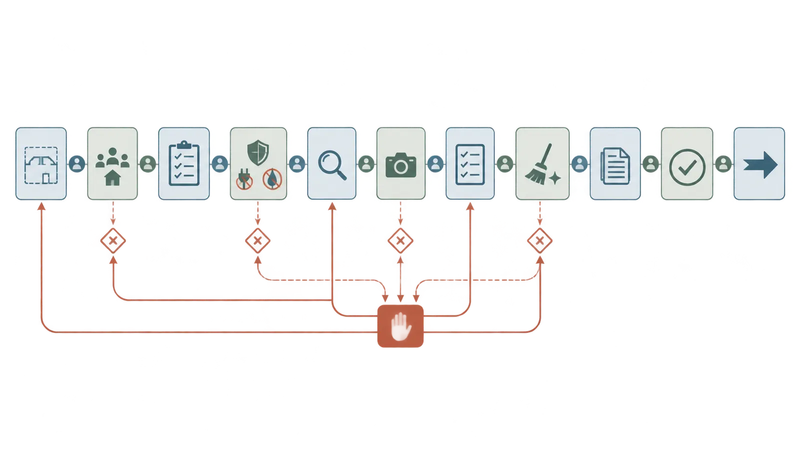 Phase-gate lifecycle from scope and protection through inspection, functional testing, documents, homeowner acceptance, and the next handoff.