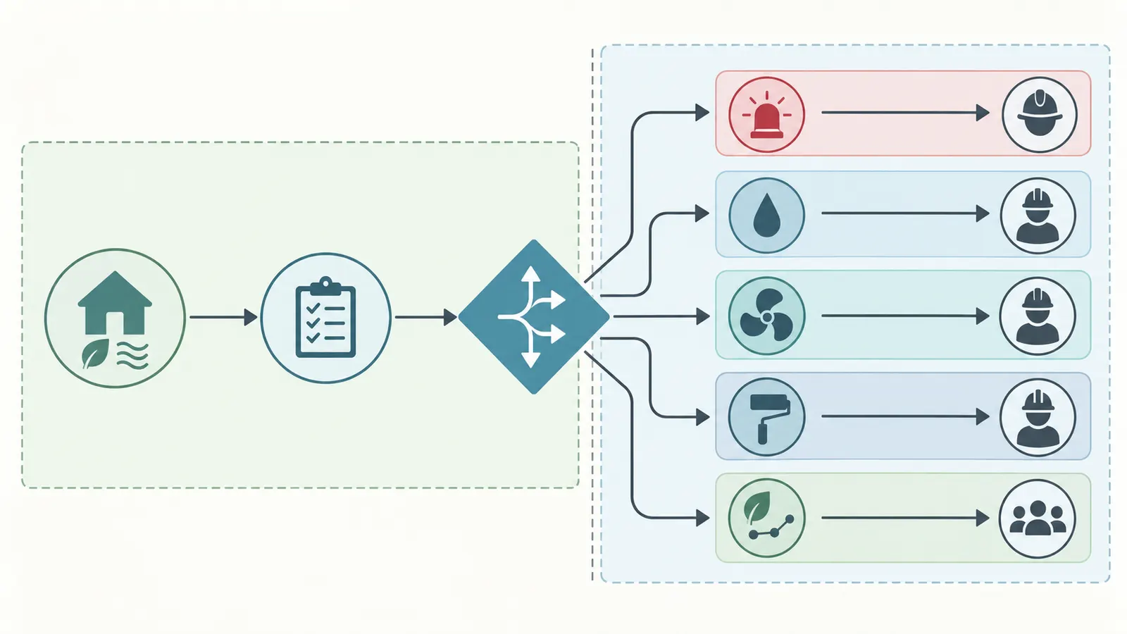 Decision map for routing a home air or moisture observation to the next responsible party.