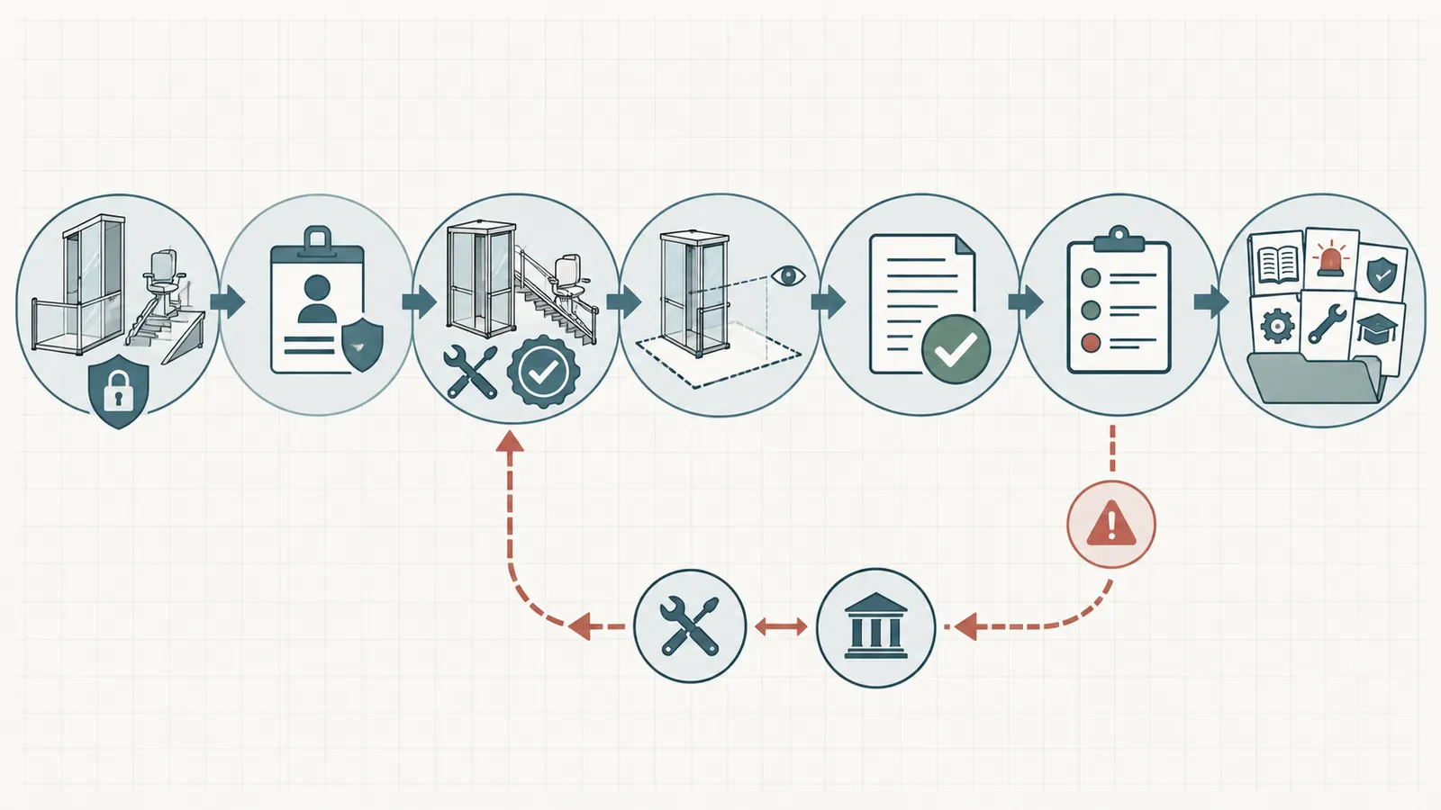 Seven-step residential lift acceptance and owner handoff sequence