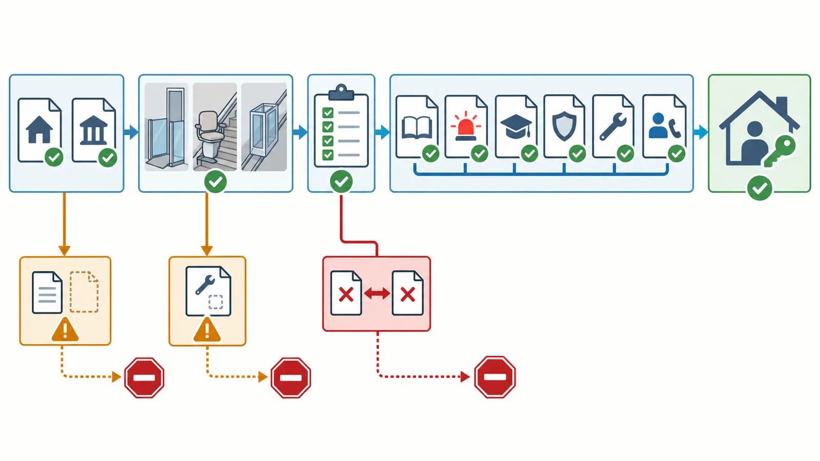 Record chain linking permits, acceptance, manuals, training, and maintenance ownership