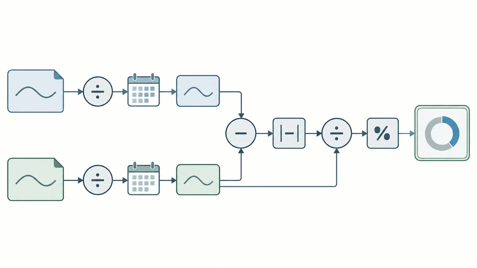 Actual use and modeled use flowing into an illustrative screening-gap calculation